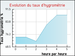 Evolution du taux d'hygromtrie de la ville Font-Romeu-Odeillo-Via