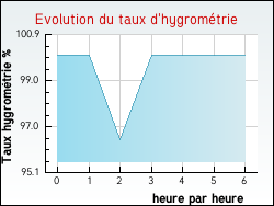 Evolution du taux d'hygromtrie de la ville Fontaine-Chalendray