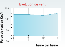 Evolution du vent de la ville Fontaine-Fourches