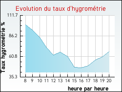 Evolution du taux d'hygrom�trie de la ville Fontaine-la-Gaillarde