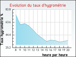 Evolution du taux d'hygrom�trie de la ville Fontaine-la-Gaillarde