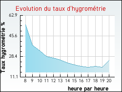 Evolution du taux d'hygrom�trie de la ville Fontaine-la-Gaillarde