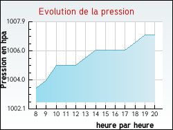 Evolution de la pression de la ville Fontaine-la-Gaillarde