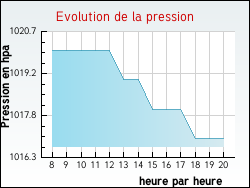 Evolution de la pression de la ville Fontaine-la-Gaillarde