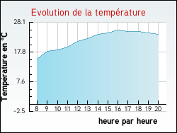 Evolution de la temp�rature de la ville de Fontaine-la-Gaillarde