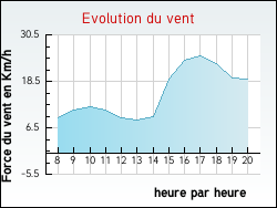 Evolution du vent de la ville Fontaine-la-Gaillarde