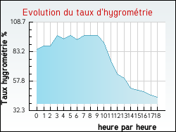 Evolution du taux d'hygromtrie de la ville Fontaine-la-Guyon