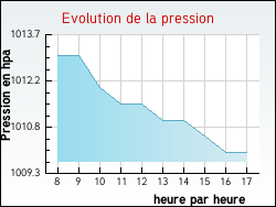 Evolution de la pression de la ville Fontaine-Luyres