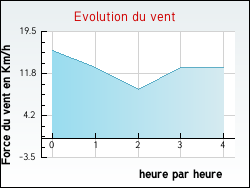 Evolution du vent de la ville Fontaine-Simon