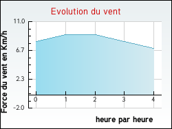 Evolution du vent de la ville Fontainebrux