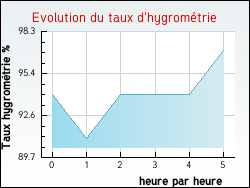 Evolution du taux d'hygrométrie de la ville Fontaines-en-Sologne