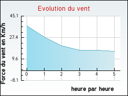 Evolution du vent de la ville Fontaines-en-Sologne