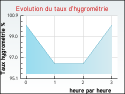 Evolution du taux d'hygromtrie de la ville Fontaines