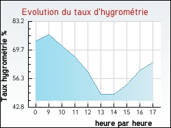 Evolution du taux d'hygrom�trie de la ville Fontaines