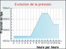 Evolution de la pression de la ville Fontaines