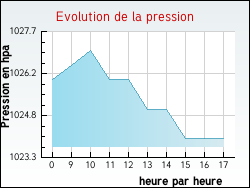 Evolution de la pression de la ville Fontaines