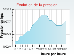 Evolution de la pression de la ville Fontaines