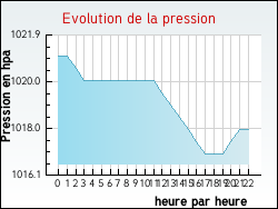 Evolution de la pression de la ville Fontaines