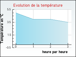 Evolution de la temprature de la ville de Fontaines