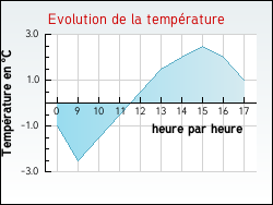 Evolution de la temp�rature de la ville de Fontaines