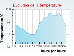 Evolution de la temp�rature de la ville de Fontaines