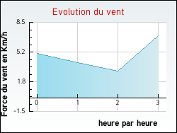 Evolution du vent de la ville Fontaines