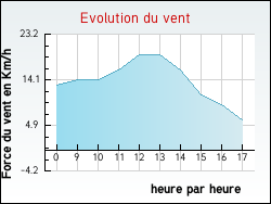 Evolution du vent de la ville Fontaines