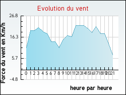 Evolution du vent de la ville Fontaines