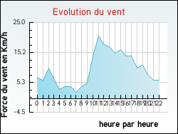Evolution du vent de la ville Fontaines