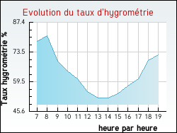 Evolution du taux d'hygromtrie de la ville Fontaines