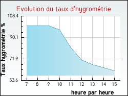 Evolution du taux d'hygrom�trie de la ville Fontaines