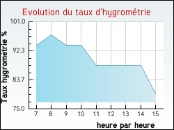 Evolution du taux d'hygrom�trie de la ville Fontaines