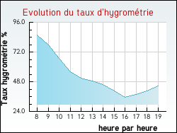 Evolution du taux d'hygrom�trie de la ville Fontaines