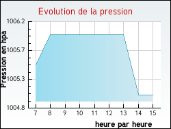 Evolution de la pression de la ville Fontaines