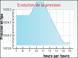 Evolution de la pression de la ville Fontaines