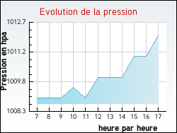Evolution de la pression de la ville Fontaines