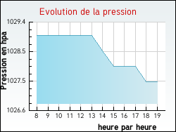 Evolution de la pression de la ville Fontaines