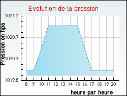 Evolution de la pression de la ville Fontaines