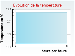 Evolution de la temprature de la ville de Fontaines