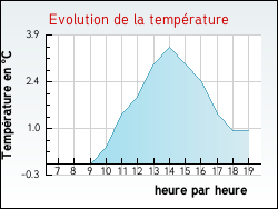 Evolution de la temp�rature de la ville de Fontaines