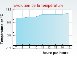 Evolution de la temp�rature de la ville de Fontaines