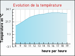 Evolution de la temp�rature de la ville de Fontaines