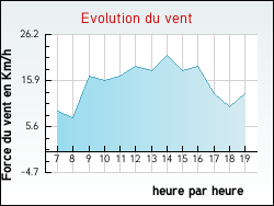 Evolution du vent de la ville Fontaines