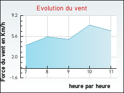 Evolution du vent de la ville Fontaines