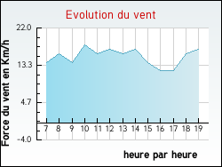 Evolution du vent de la ville Fontaines