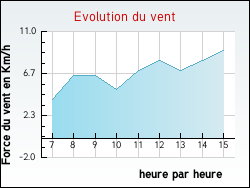 Evolution du vent de la ville Fontaines