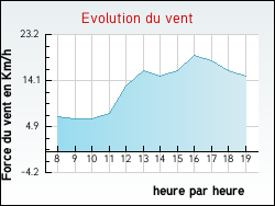 Evolution du vent de la ville Fontaines