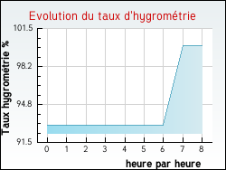Evolution du taux d'hygrom�trie de la ville Fontan�s-de-Sault