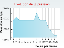 Evolution de la pression de la ville Fontan�s-de-Sault