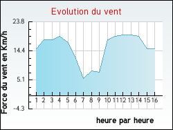 Evolution du vent de la ville Fontan�s-de-Sault